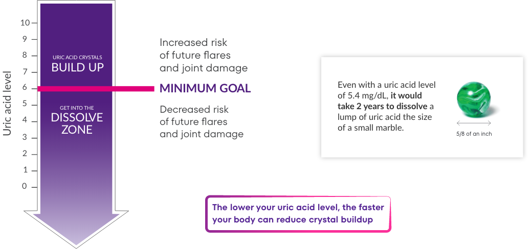 Graphic showing that a uric acid level of  6.0 mg/dL is the minimum goal for dissolving uric acid build up; rendering of green marble representing gout crystals